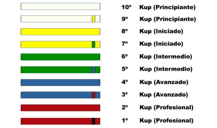 Cinturones de taekwondo ITF
